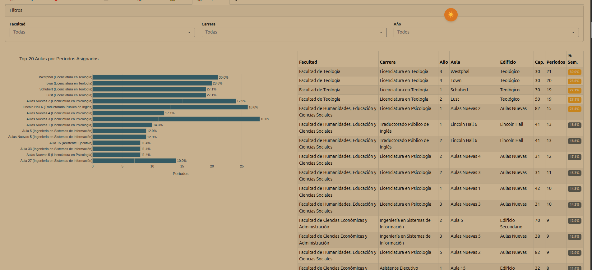 Ranking de uso de aulas por períodos asignados
